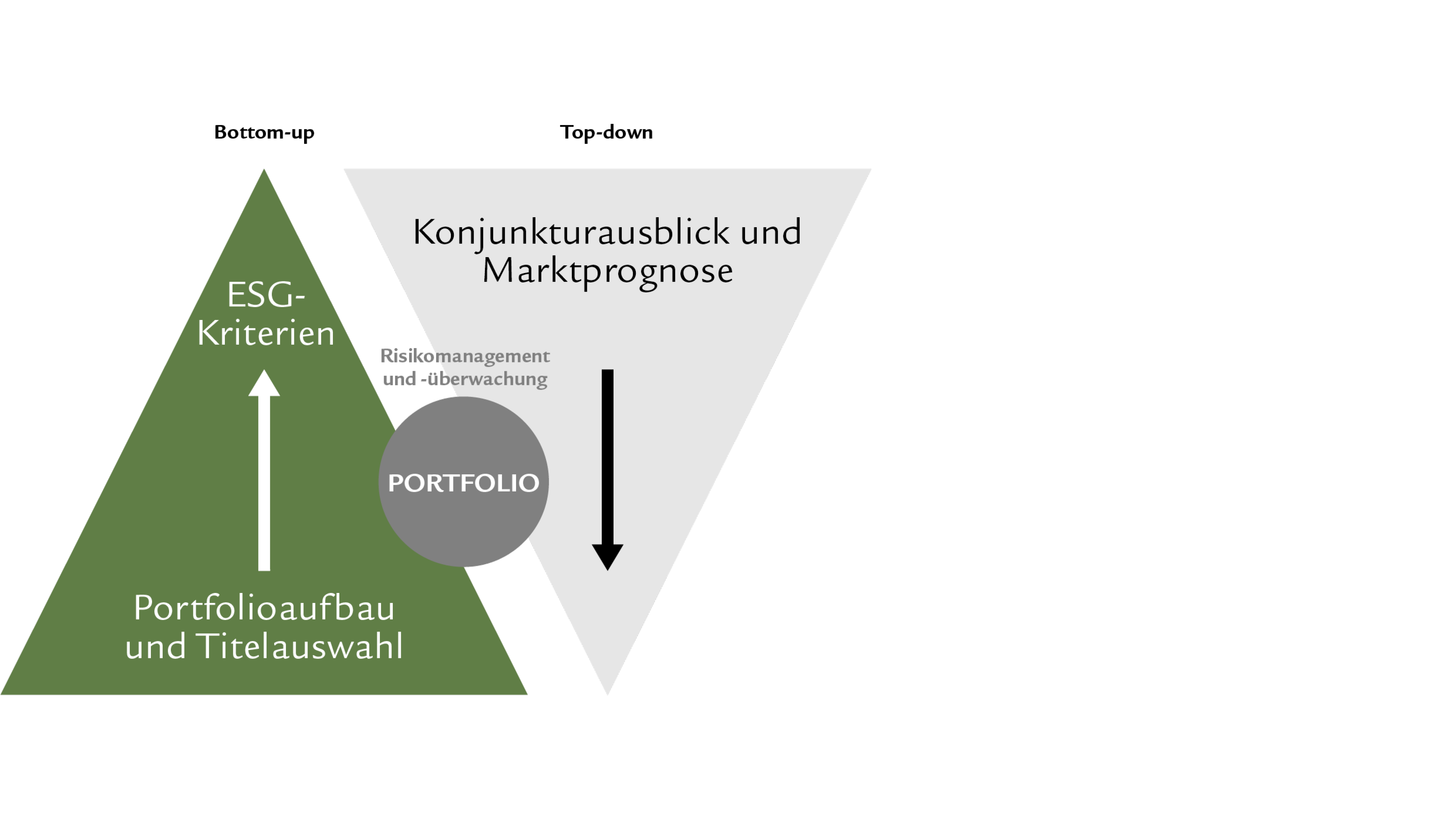 hart, Swiss Life Asset Managers, Fixed Income, Anlageprozess, nachhaltiges Portfoliomanagement, ESG