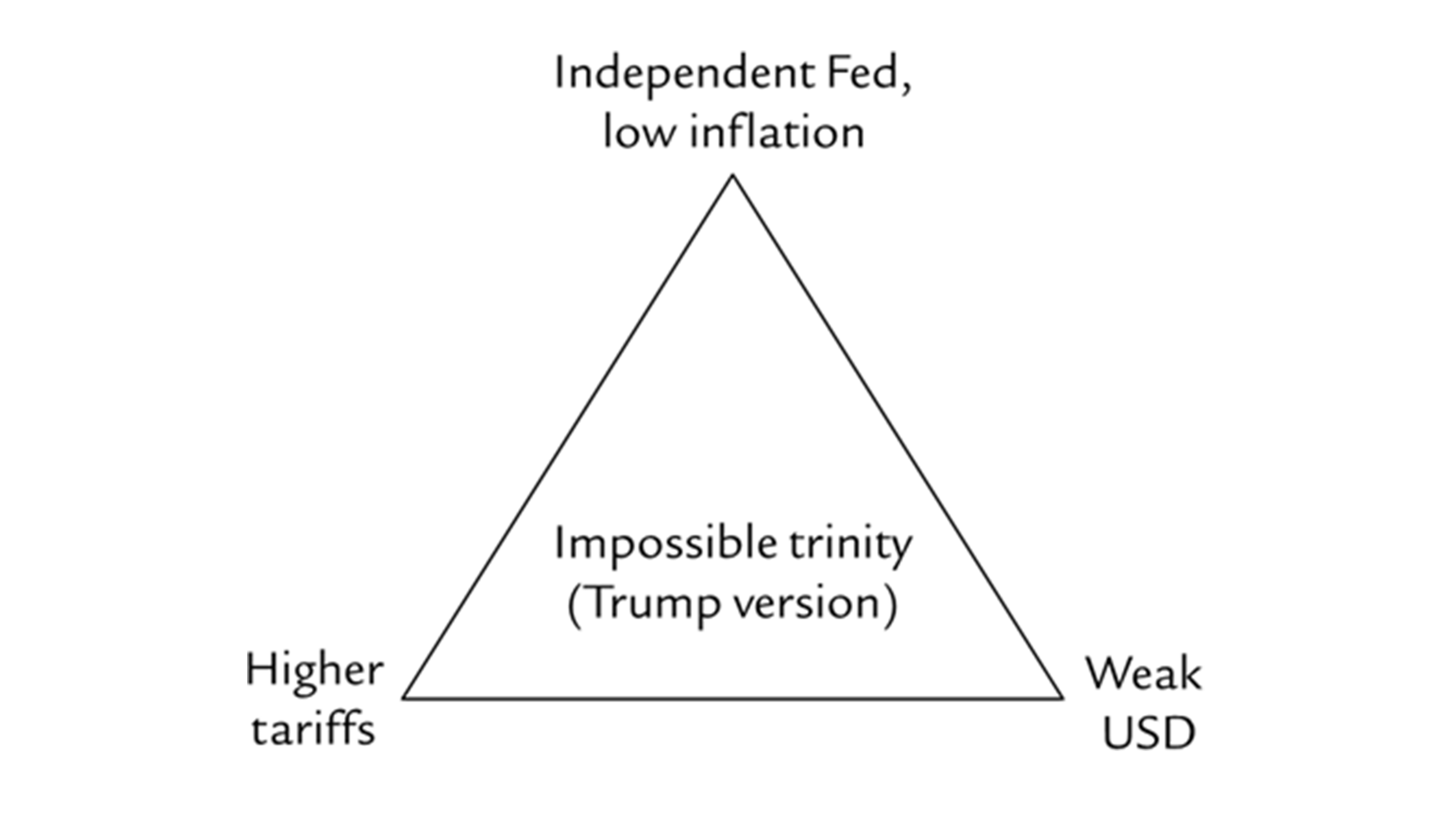 graphic shows impossible trinity (Trump version)