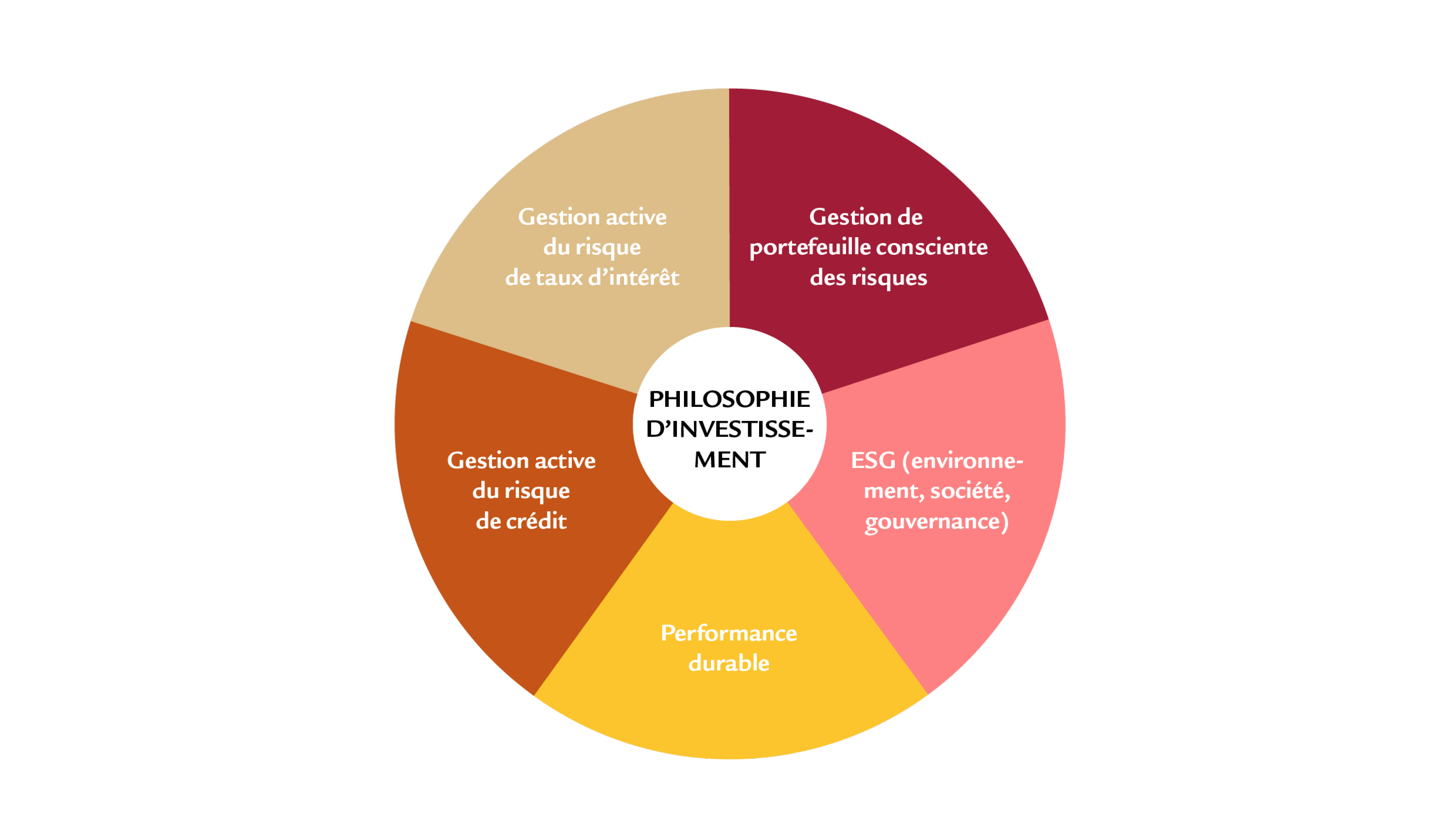 Graphique, philosophie d’investissement, Swiss Life Asset Managers, produits de taux, Gestion des risques, Durabilité, ESG 