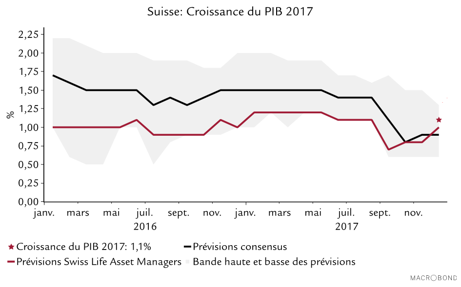 Croissance du PIB