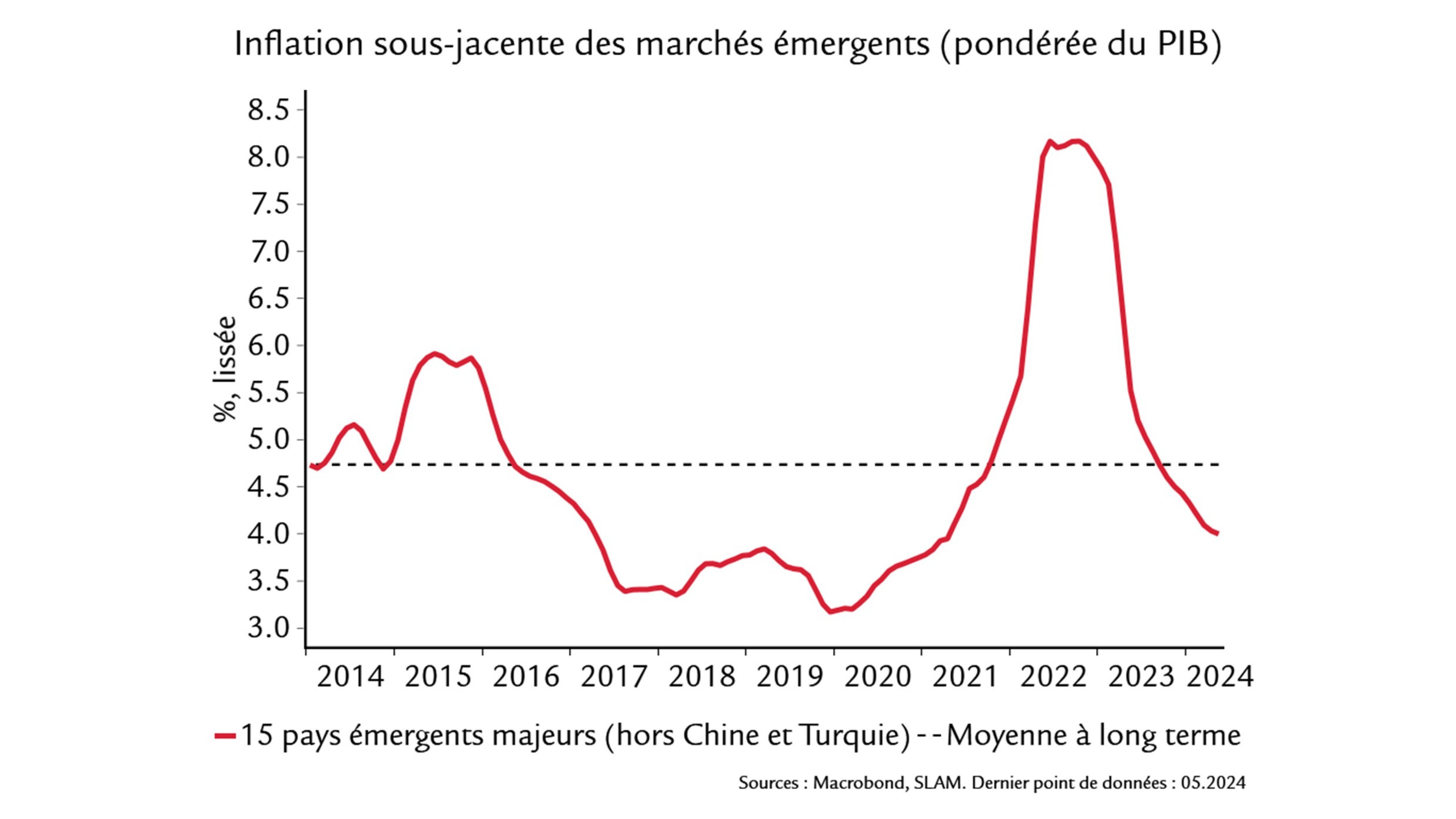 Graphique montre: Inflation sous-jacente des marchés émergents 